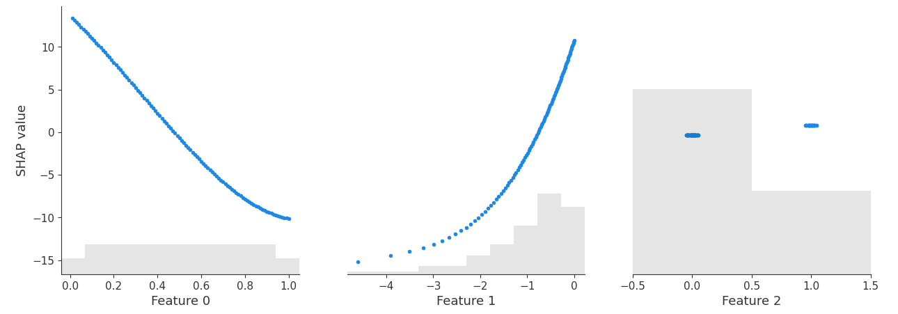 SHAP Values of Additive Models | Python-bloggers