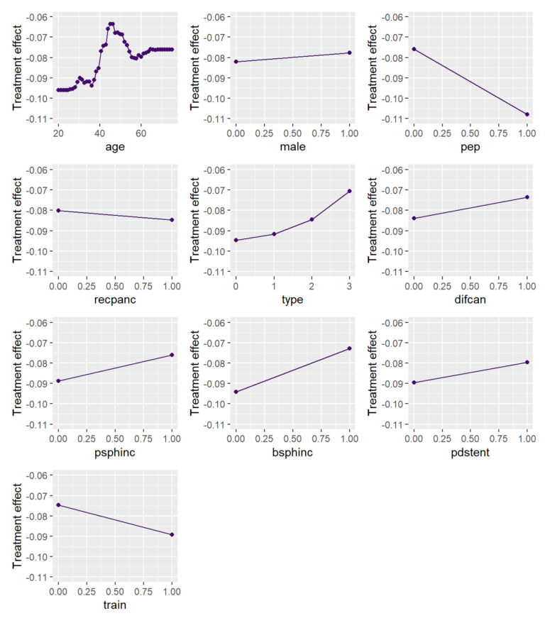 Explaining a Causal Forest – Michael's and Christian's Blog